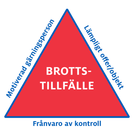 Källa: Brå. Brottstillfälle uppkommer bara om alla triangelns alla tre sidor finns.